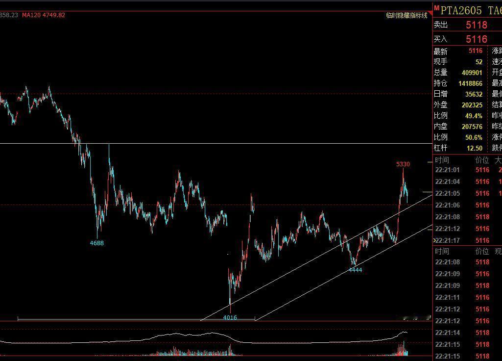 化工：甲醇、PTA、PX

大宗商品期货，当前仍然是板块分化阶段，偏弱的代表板块