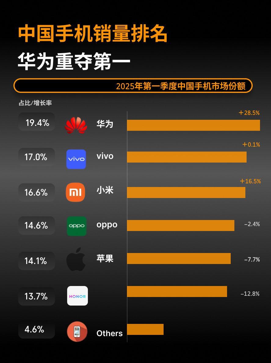 中国手机销量排名2025第一季度。小米