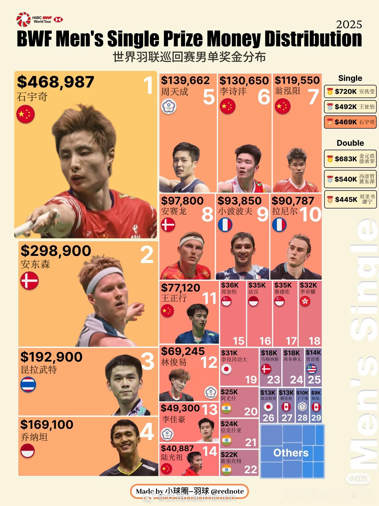 2025赛季羽毛球🏸五个单项的奖金🔝排行单打前三：安洗莹、王祉怡、石宇奇双打