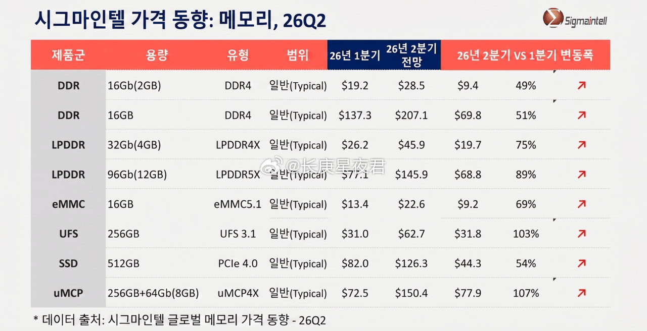 Q2 消费级 LPDDR5X 价格上涨 89% 