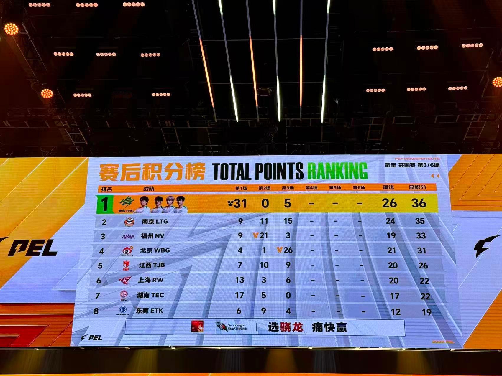 一局十六淘汰强势吃鸡太震撼！WBG突破重围全程敢打敢冲，不保守运营主动找架拿分，