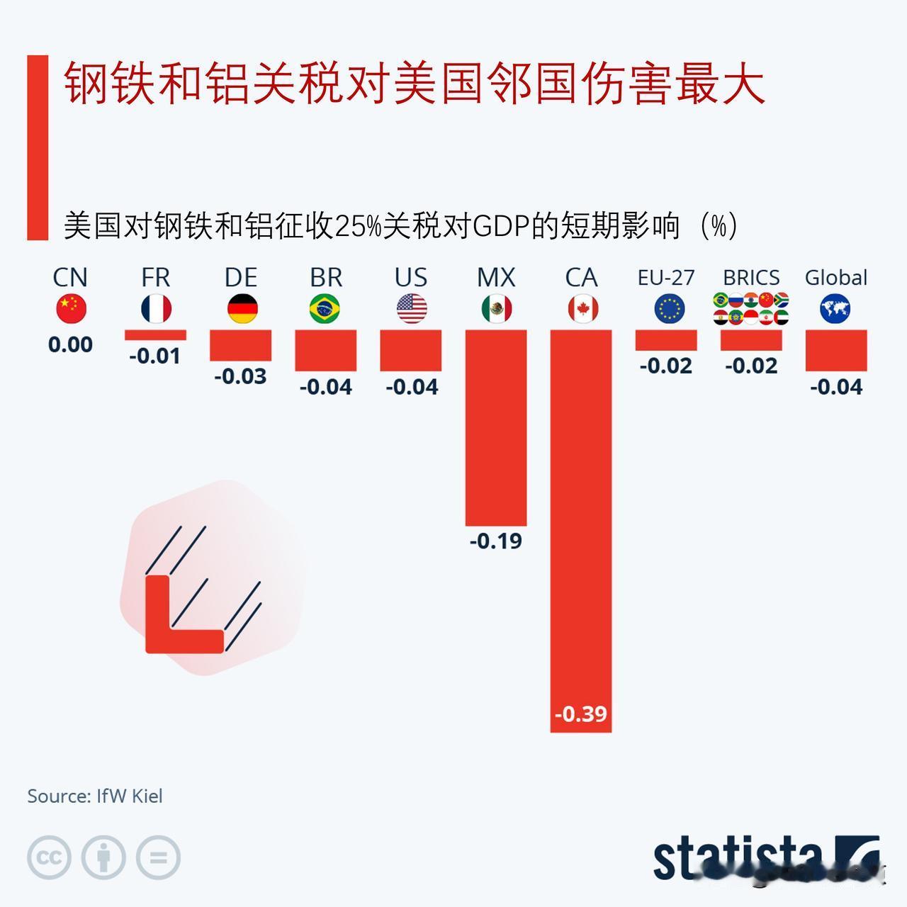 特朗普的钢铁和铝关税将使全球GDP下降0.04%，对加拿大和墨西哥伤害最大

特