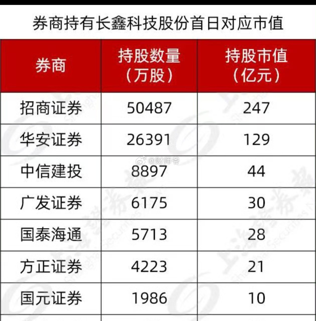 持有“长鑫科技”最多的券商是【招商证券】，截至昨天收盘，持股市值已暴涨至247亿