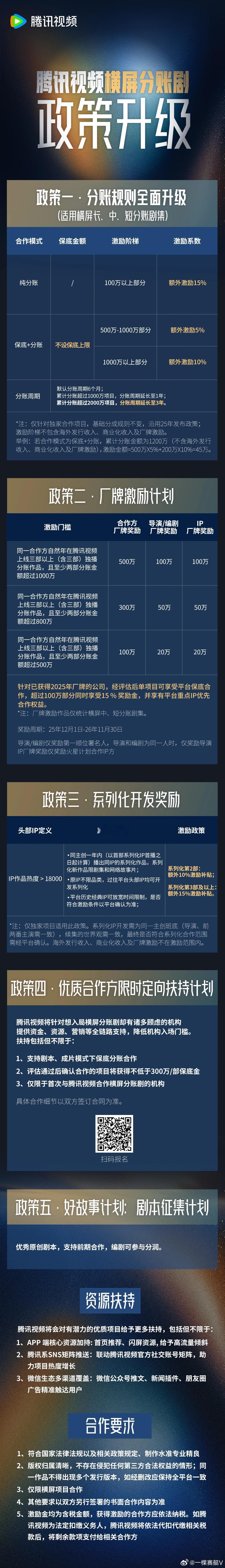 👖🐧横屏分账政策酷搞了EPI模式后更容易螺旋上升，鹅长中短分账全面拉通 ​​