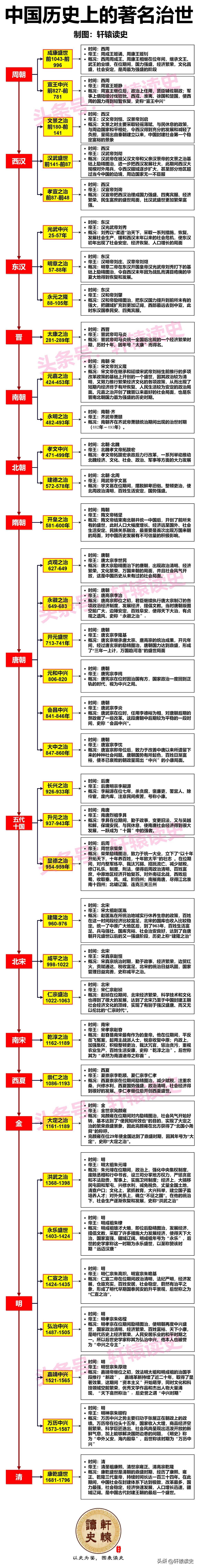 中国历史上出现过的著名治世
 
对古人来说，能生活在治世是多么幸运的一件事