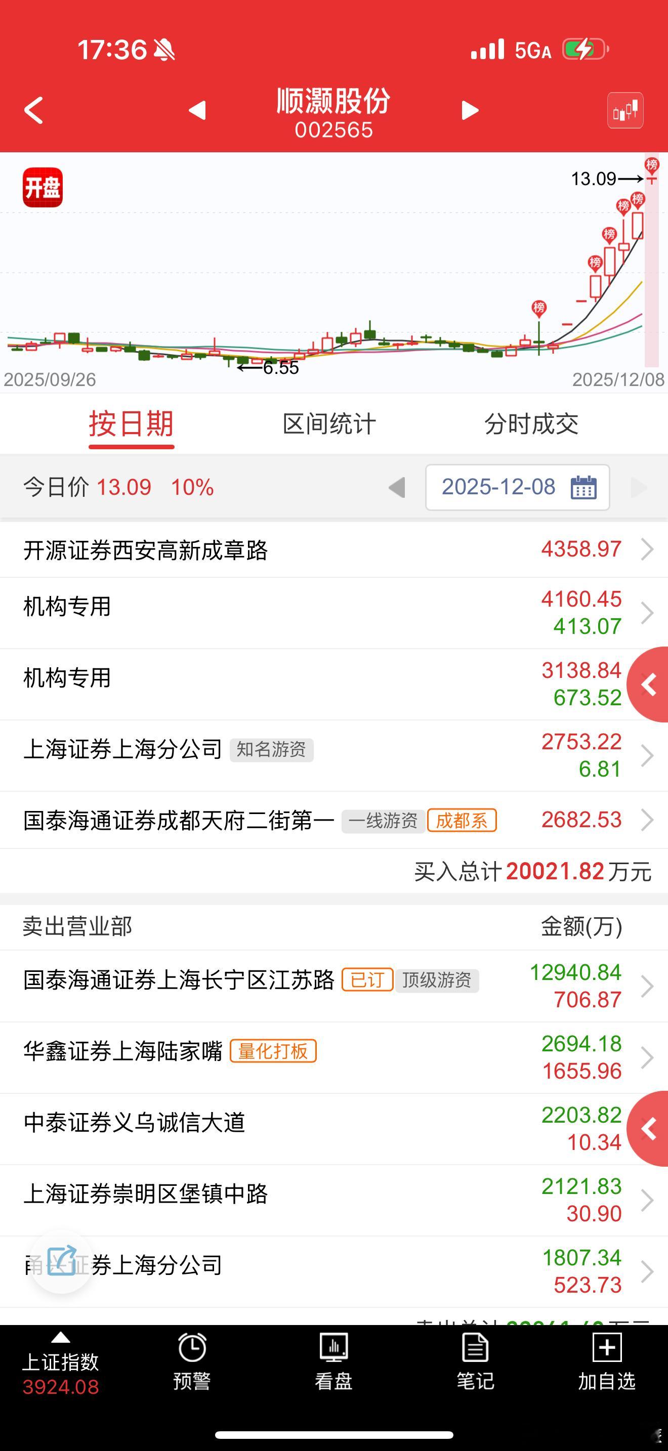 顺灏股份 sz002565[股票] 这个名字不行，不如那几个名字带航天的，下午半