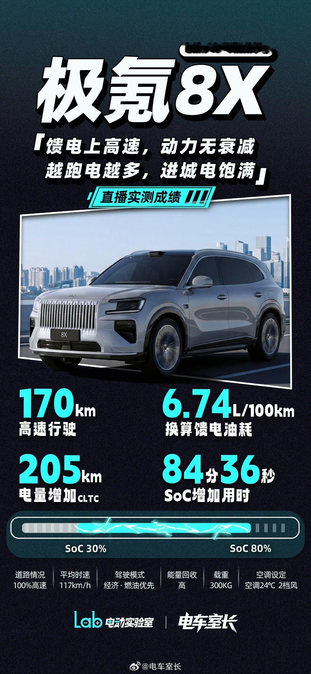 电车室长今天做的极氪8X高速直播测试，充分体现了浩瀚插混系统在储备功率上的极大优