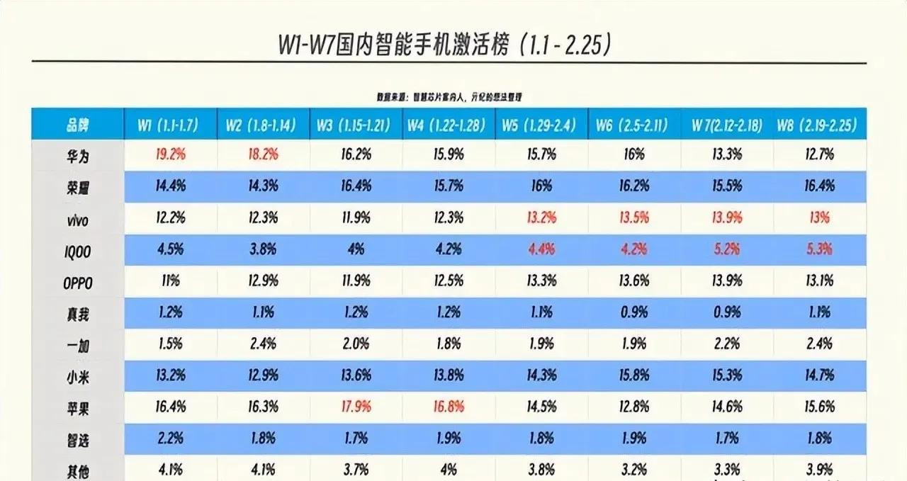 荣耀真是深藏不露，看似声量不大，实则一直在闷声发大财[笑哭]
目前来看，荣耀的表