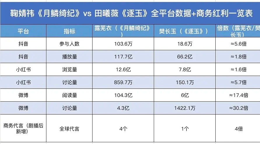 📊追踪｜鞠婧祎《月鳞绮纪》vs 田曦薇《逐玉》全平台数据+商务红利拉表 