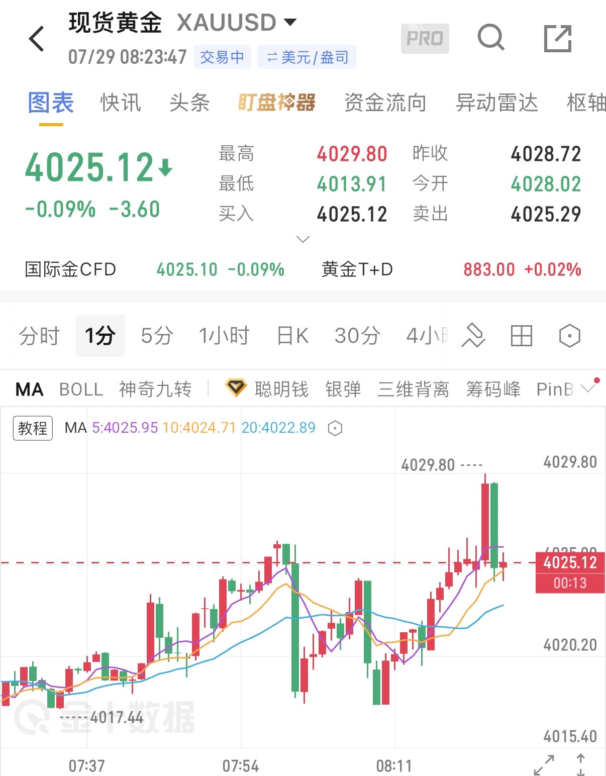 7.29早间盘面看法昨日黄金向上试探压力后转头回落，盘中最低下探至4011一线。