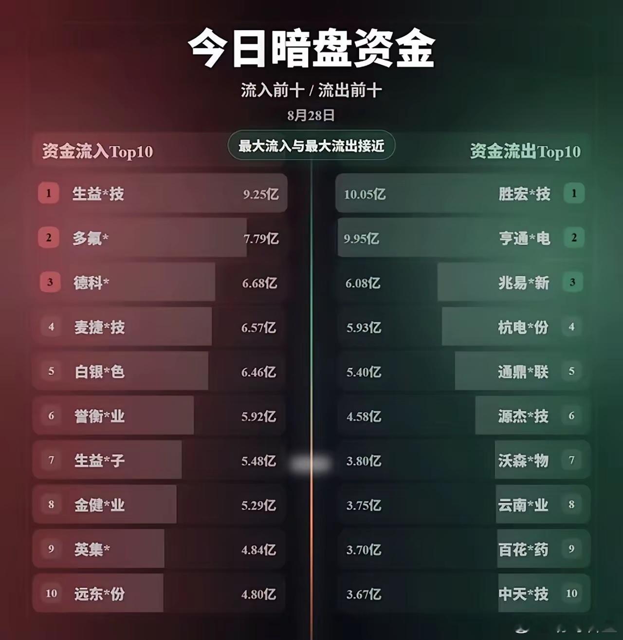 8月28日暗盘资金抢筹全梳理：多空均衡，主力正在大调仓！周五暗盘数据显示，主力资