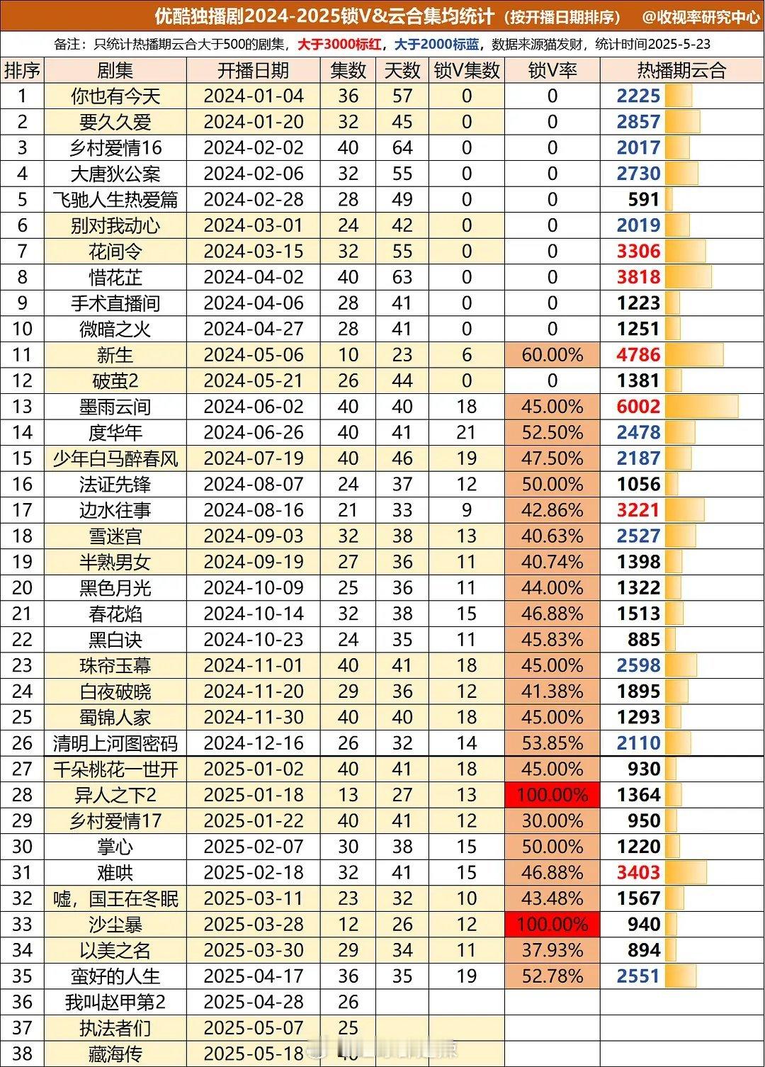 2024-2025👖独播剧锁v云合集均统计 ​​​