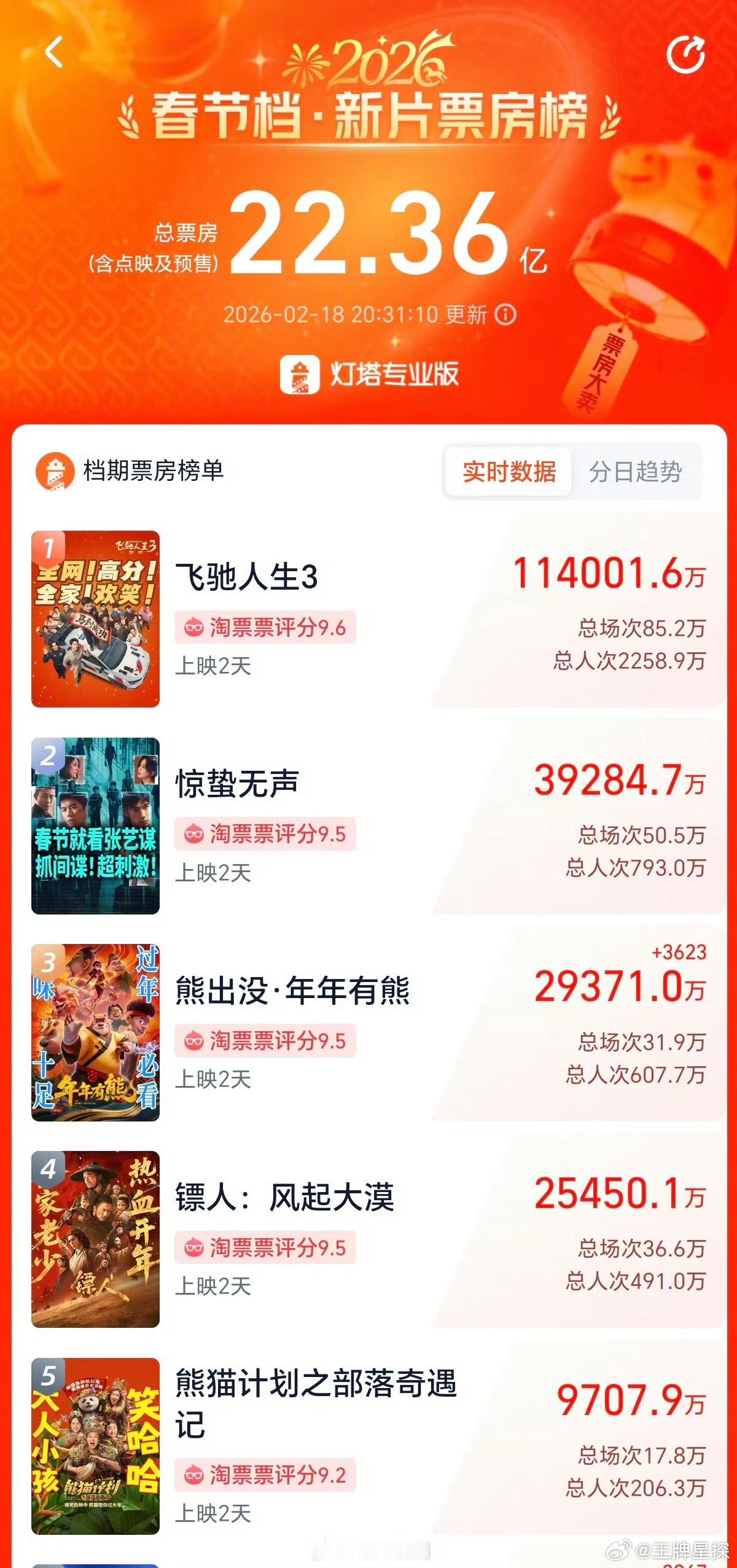 春节档总票房已破22亿春节档电影最新票房成绩，《飞驰人生3》断层第一，《惊蛰无声
