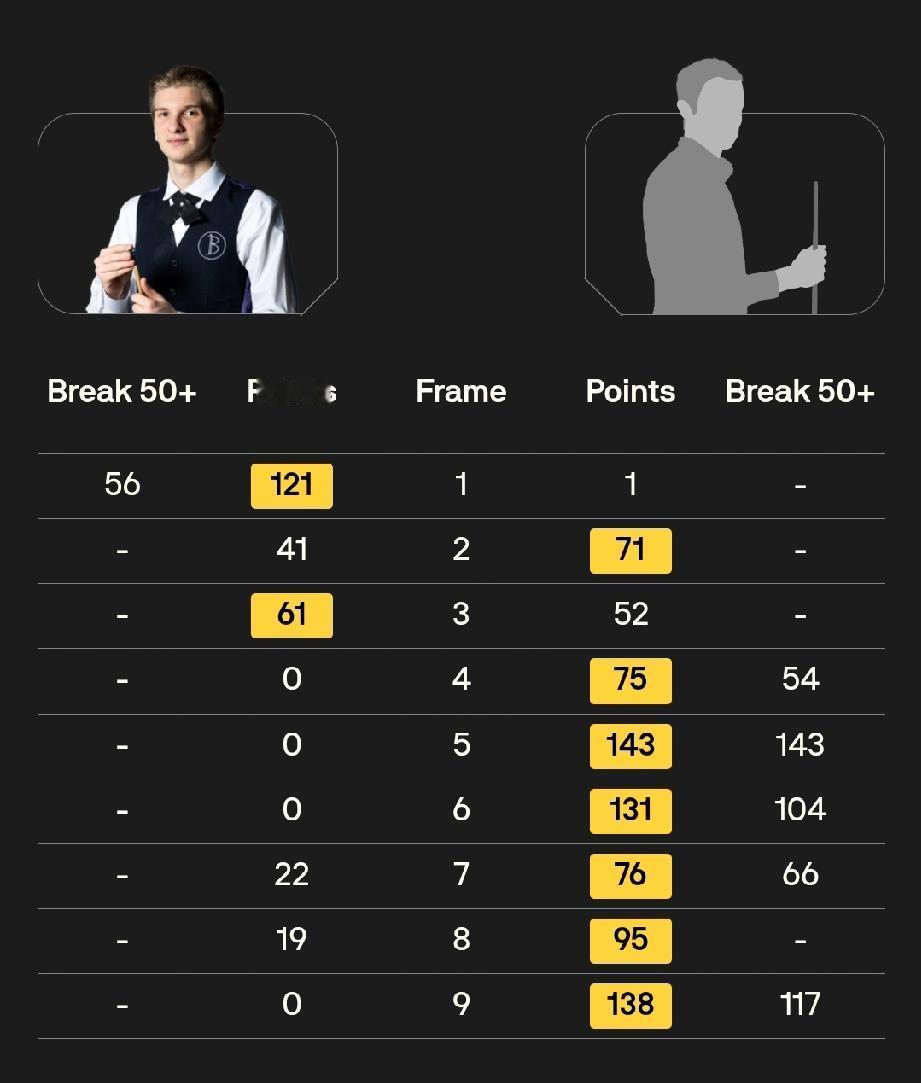 王信伯打出单杆143分!
4月8日，斯诺克世锦赛资格赛第二轮，中国2008年出生