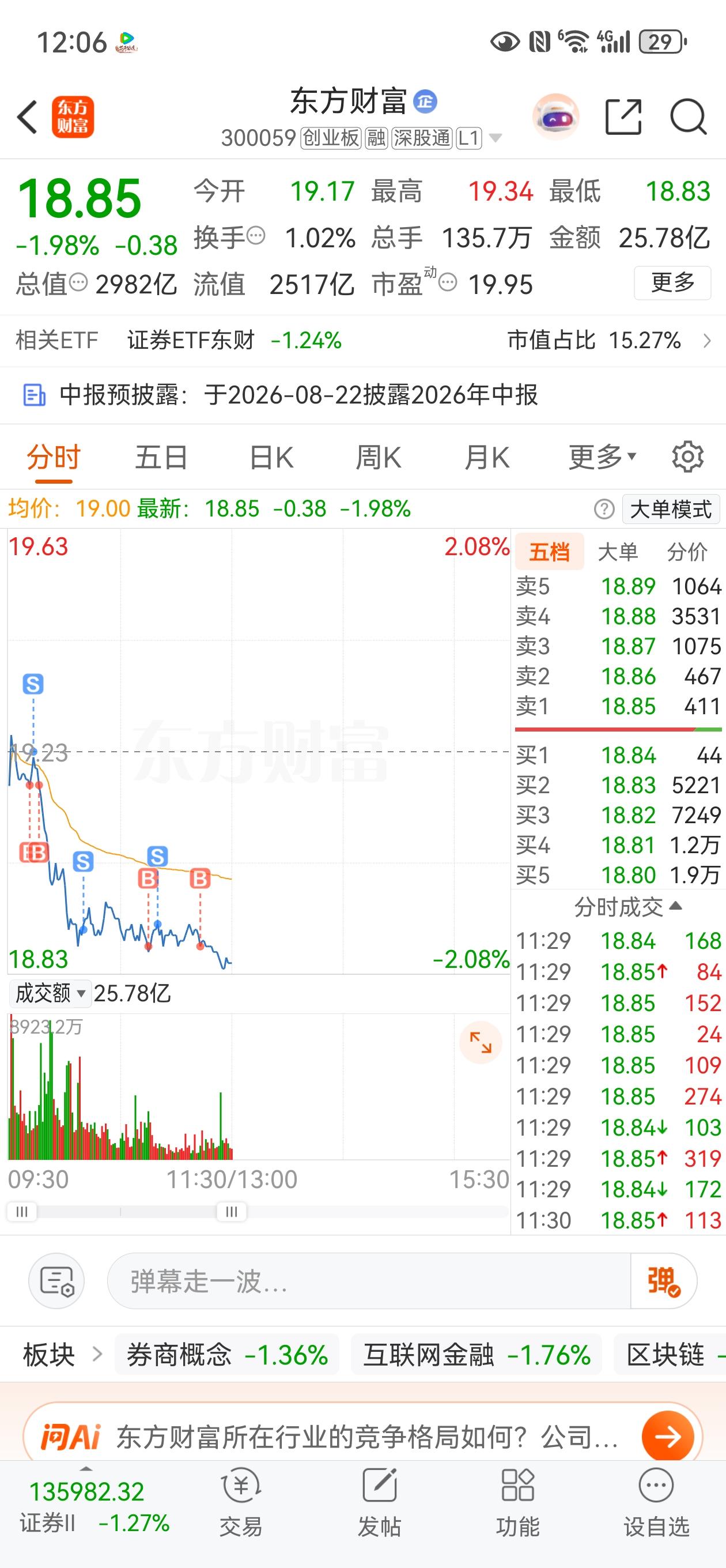 中午收盘了，简直是跳水冠军赛，券商这个不中用的东西，开盘硬了几秒钟，就又一泻千里