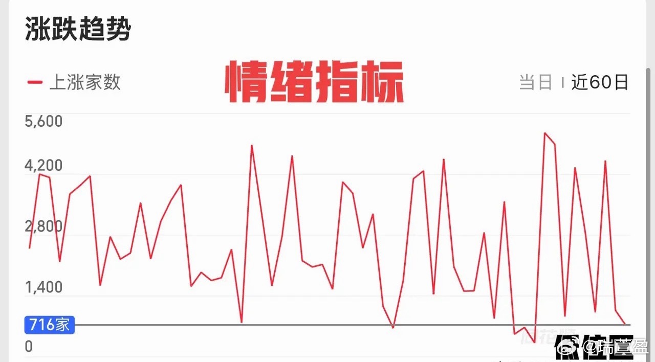 节后修复预期下，市场该如何应对？假期收官，先复盘节前一周市场整体表现，整体走势明