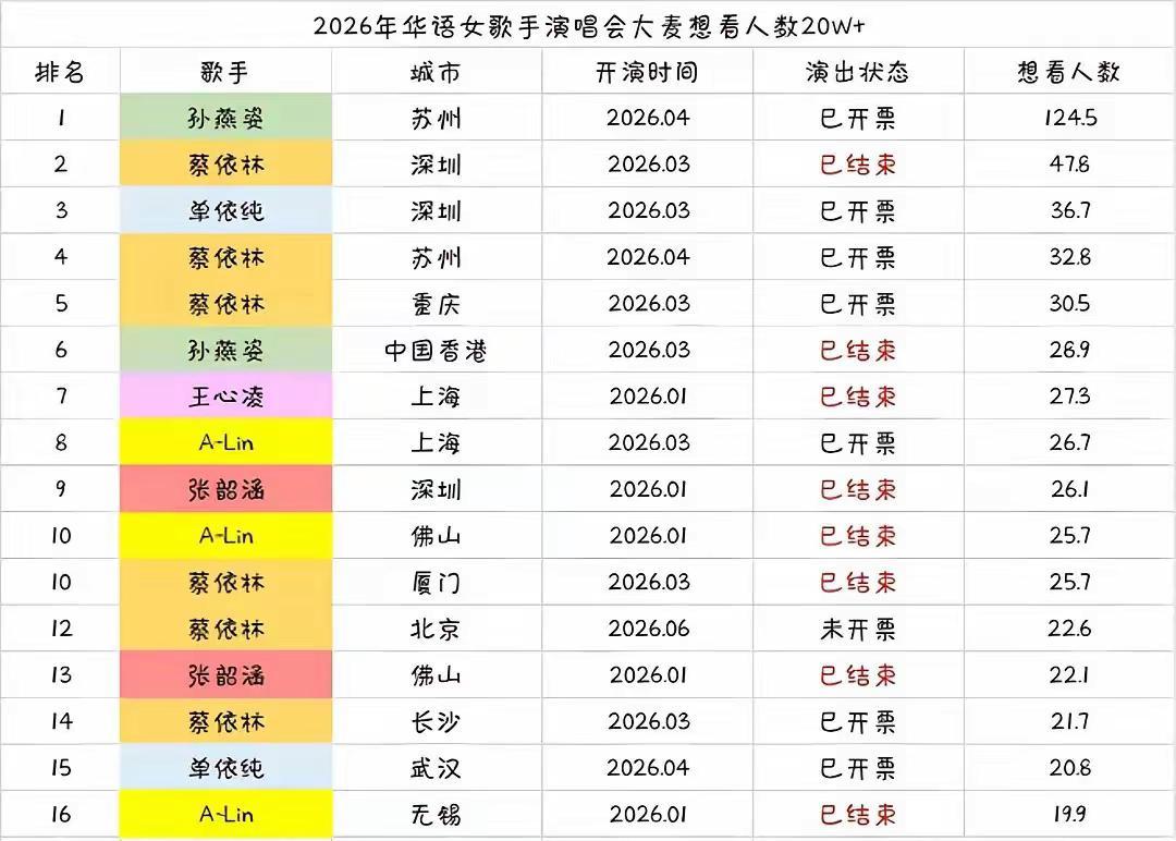 女歌手演唱会想看人数排行榜：你最想看哪一位？