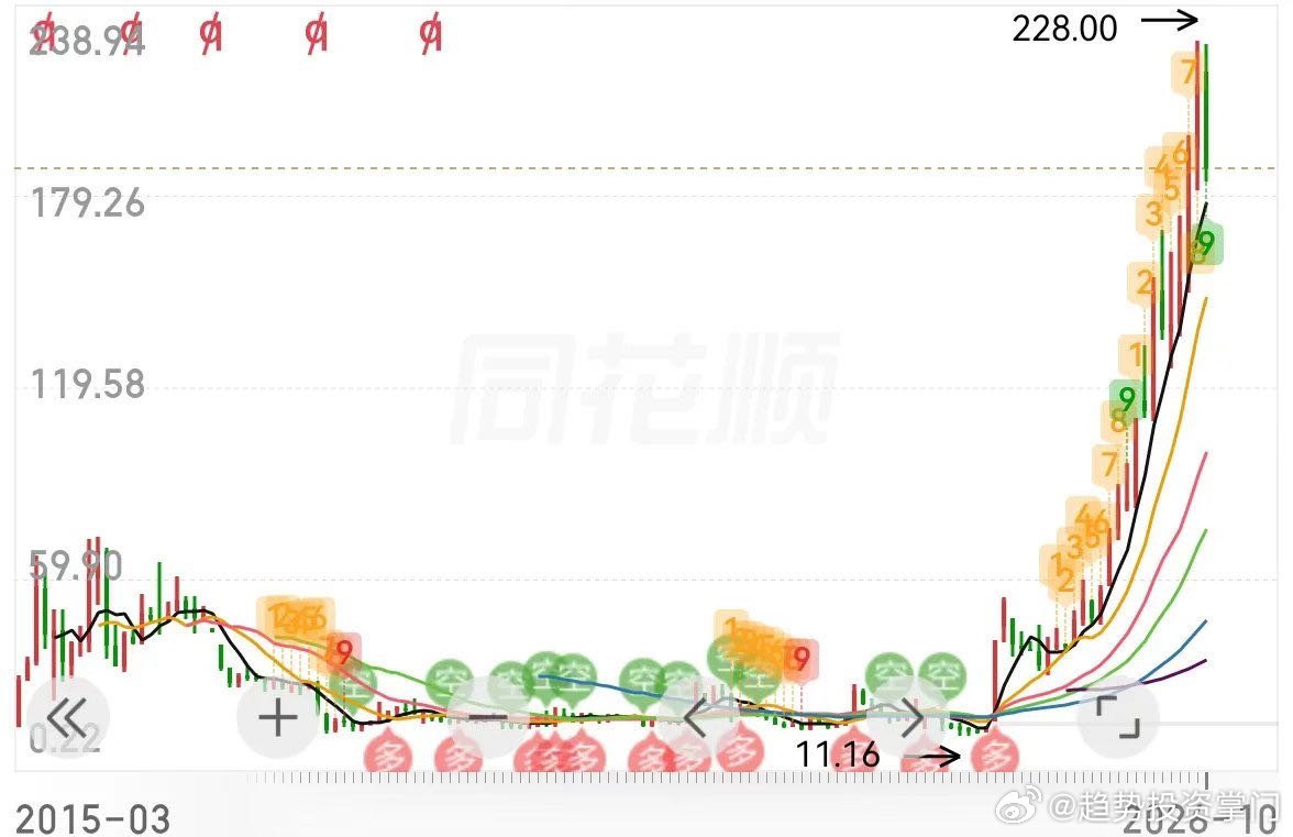 一飞冲天后的回调…… ​​​