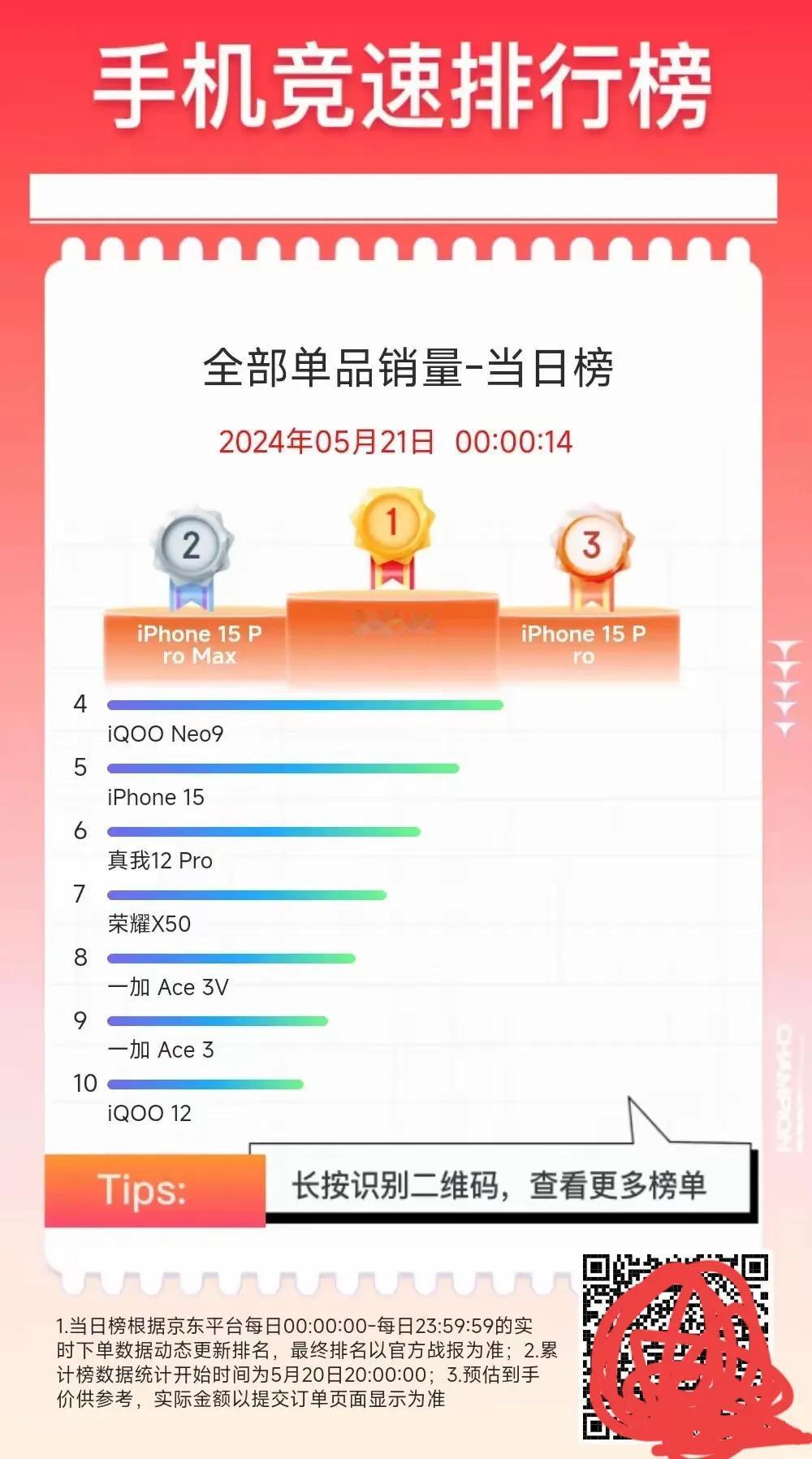 在京东上的手机竞速排行榜《全部单品销量》当日榜上，荣耀100获得了冠军，iPho