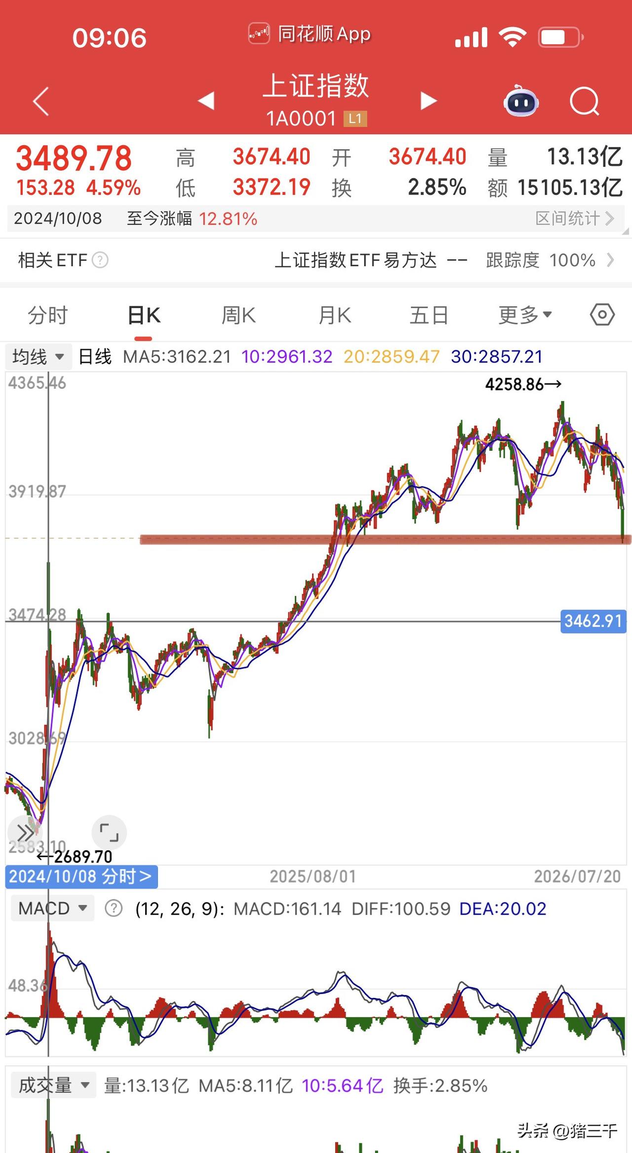 3750最后的防线，
A股下半年最大的买点机会已经出现！
不必过于悲观了，
而是