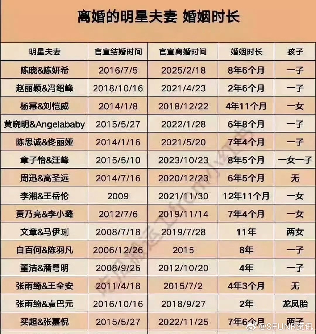 内娱婚姻时长拉表 内娱婚姻时长拉表！！ ​​​
