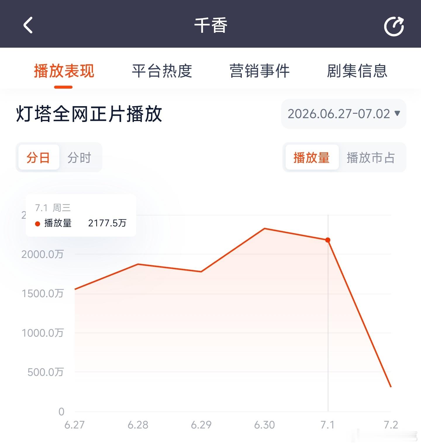 宋威龙、鞠婧祎千香昨日灯塔又开始跌了，推测云合1100万上下。集均1000万希望