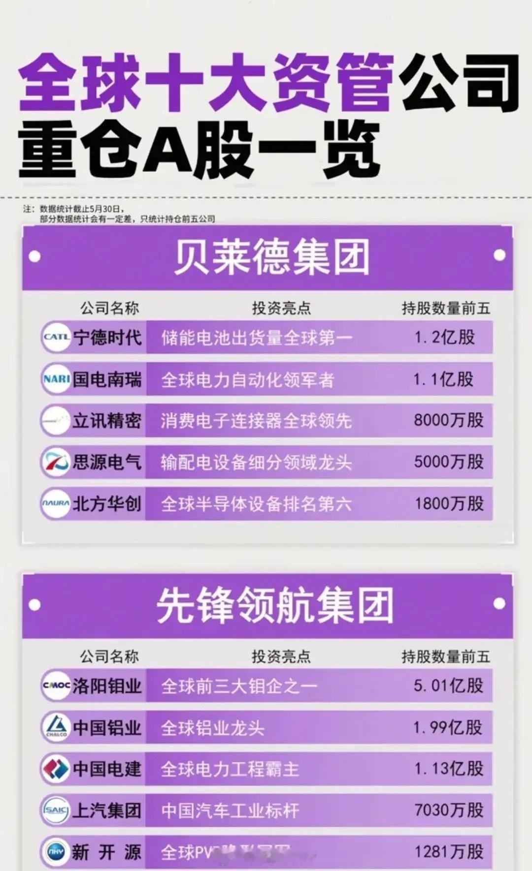 全球十大资管公司持仓A股名单曝光！有意思的是，全球排名前十的资管巨头有7个是美国