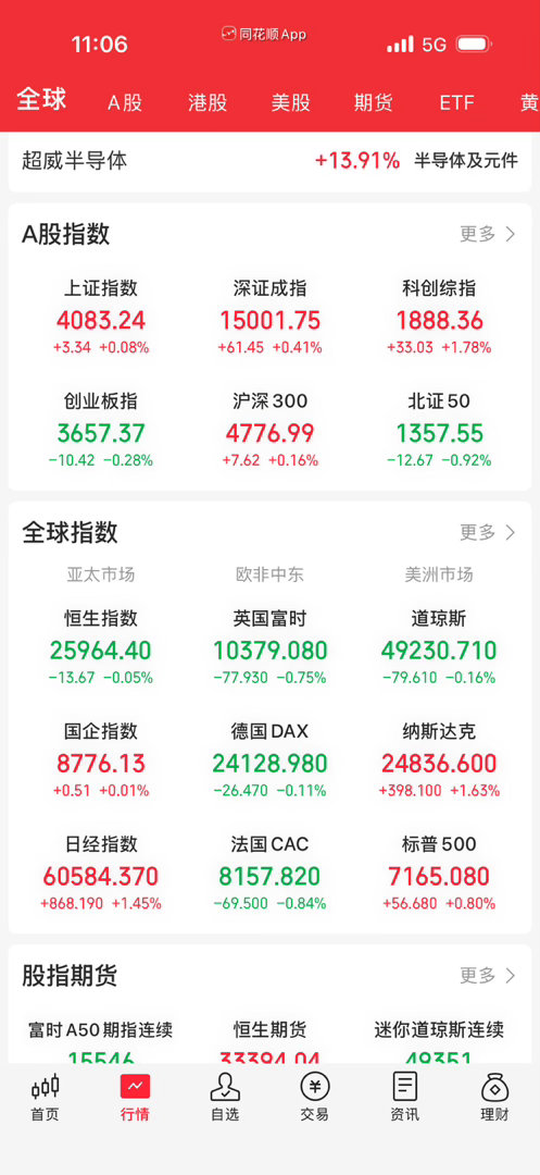 指数今天没指望了，最近指数估计很难涨。 