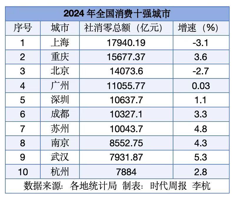 2024 年全国消费十强城市