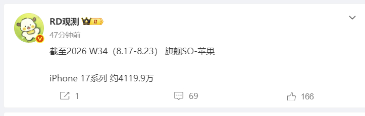 截至2026年W34，iPhone17系列销量：4119.9万台；真的太离谱了，