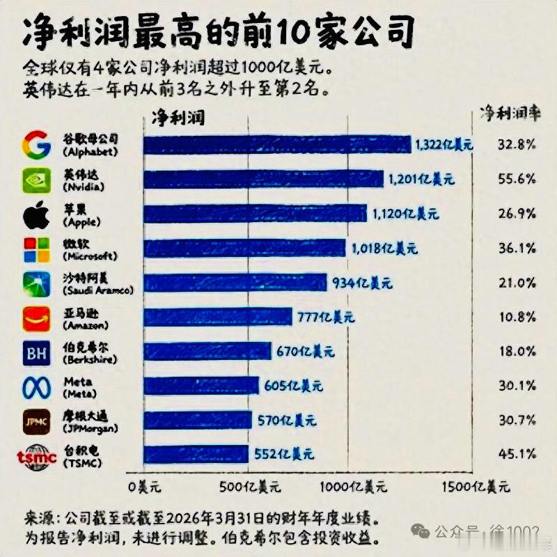 —— 转载自：公众号 徐1002一年纯利润超过1000亿美元的公司，全世界只有四