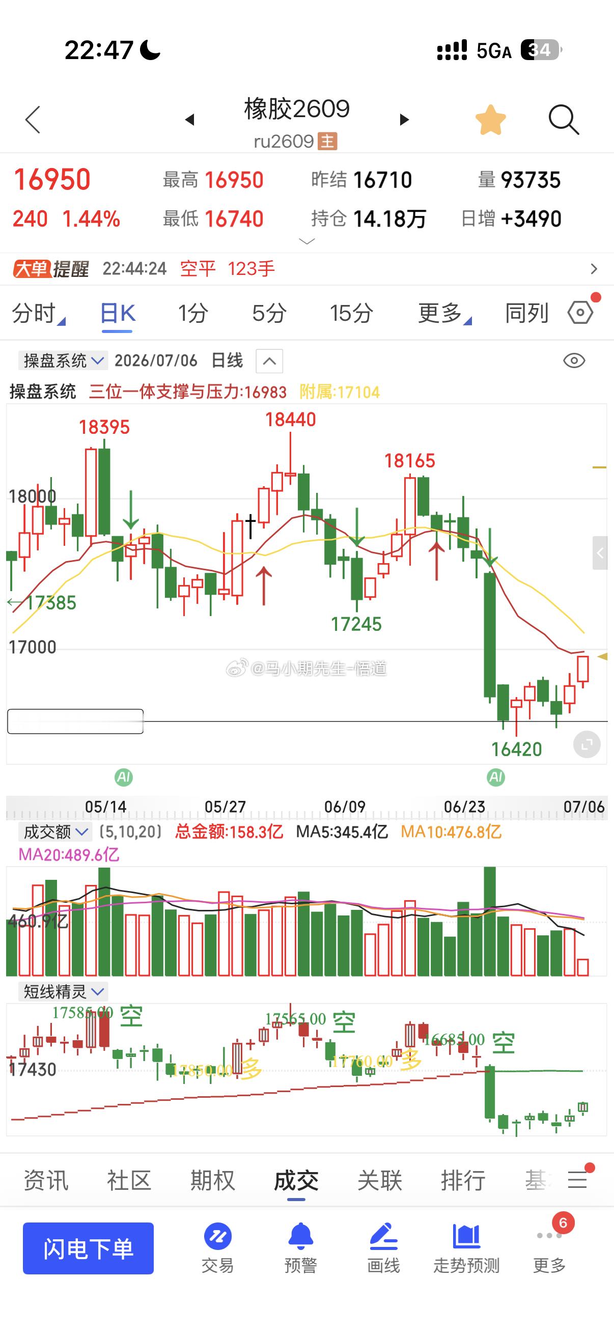 橡胶大涨240点来到16950相差17000还有50点橡胶期货橡胶财经