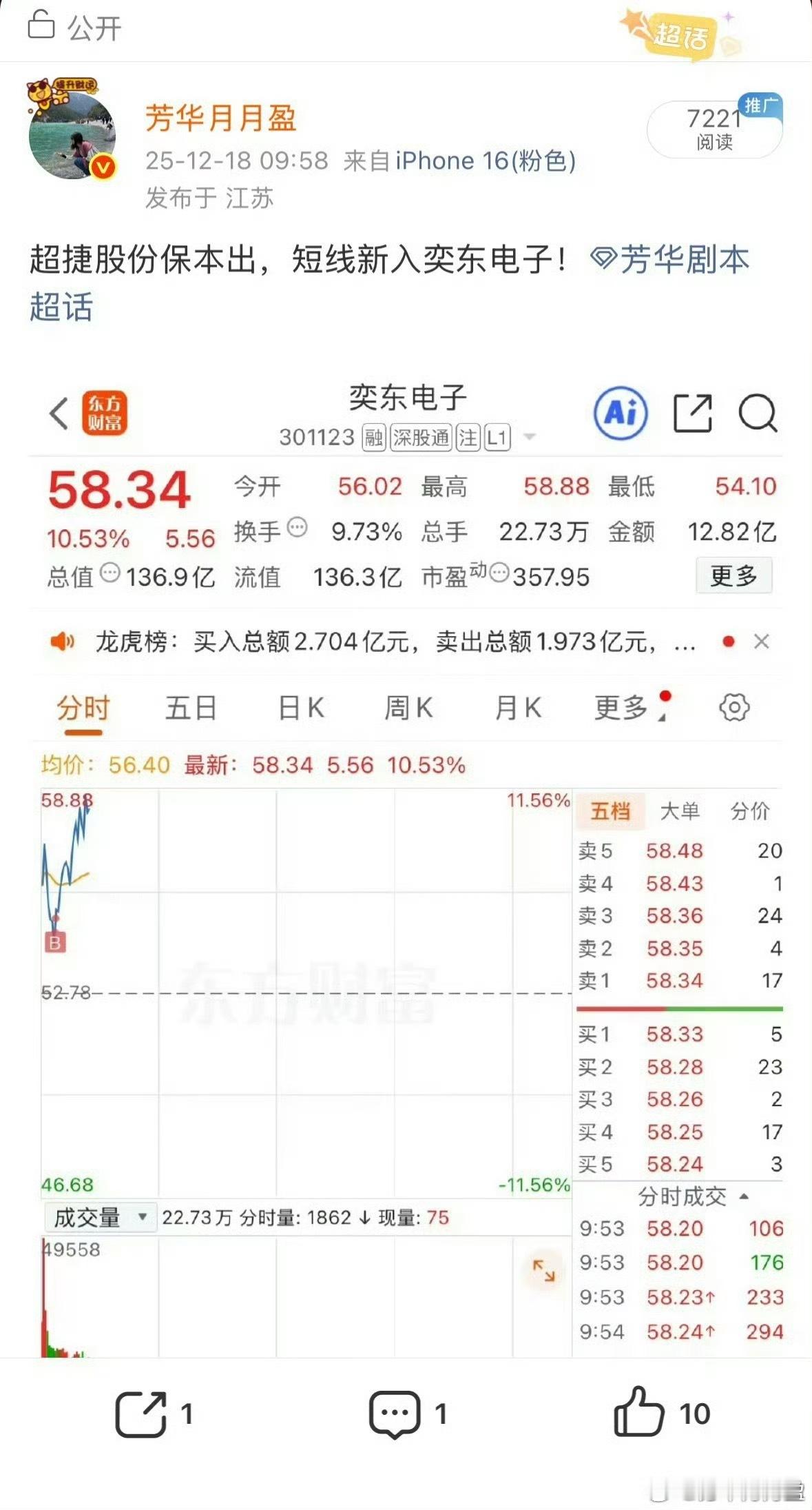 芳华50万短线账户18号入的$奕东电子 sz301123$ ，不到两周时间已超5