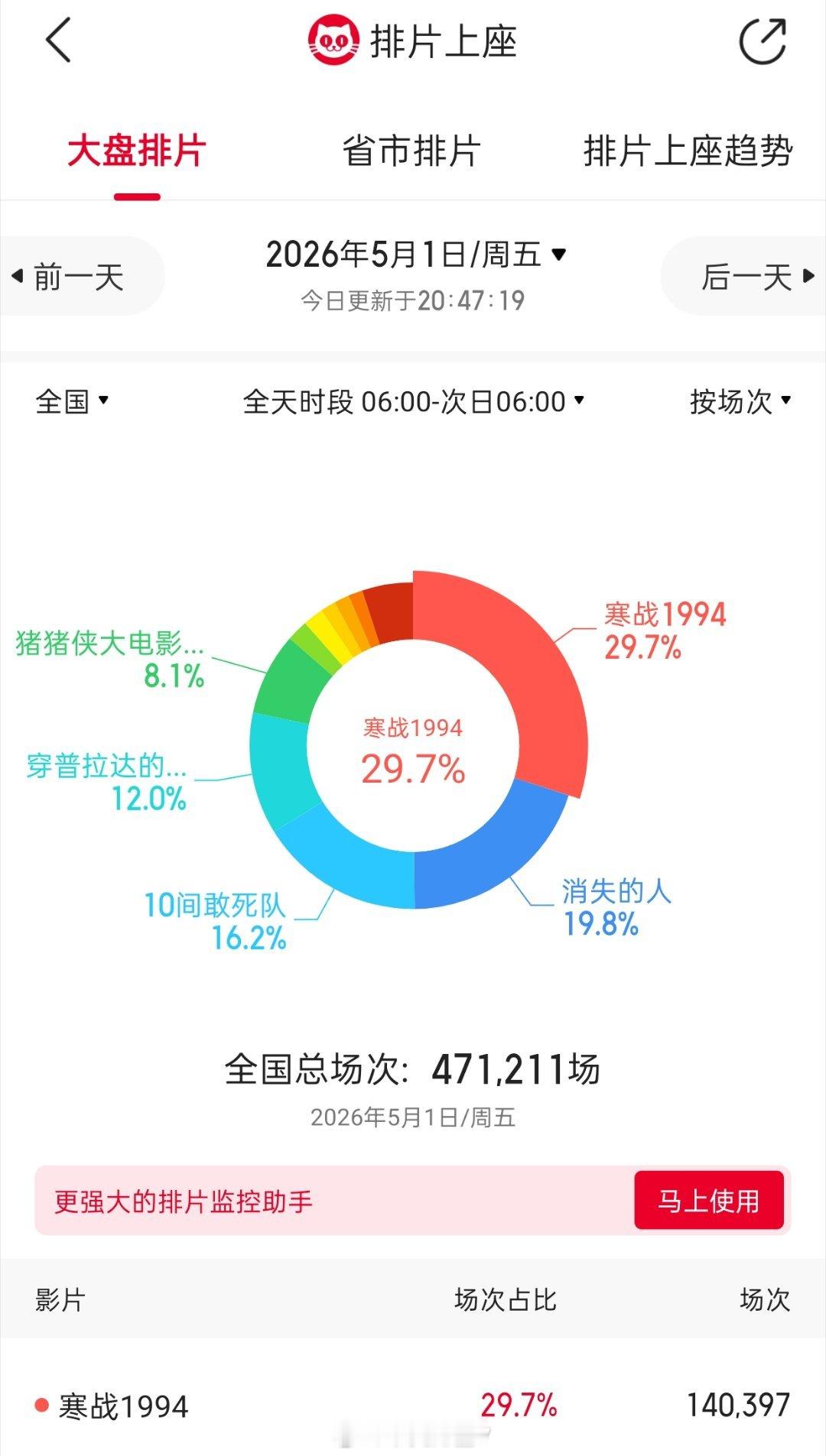 多部电影撤档五一看了一眼猫眼的五一拍片……哪一部片子院线比较看好一目了然，不过就