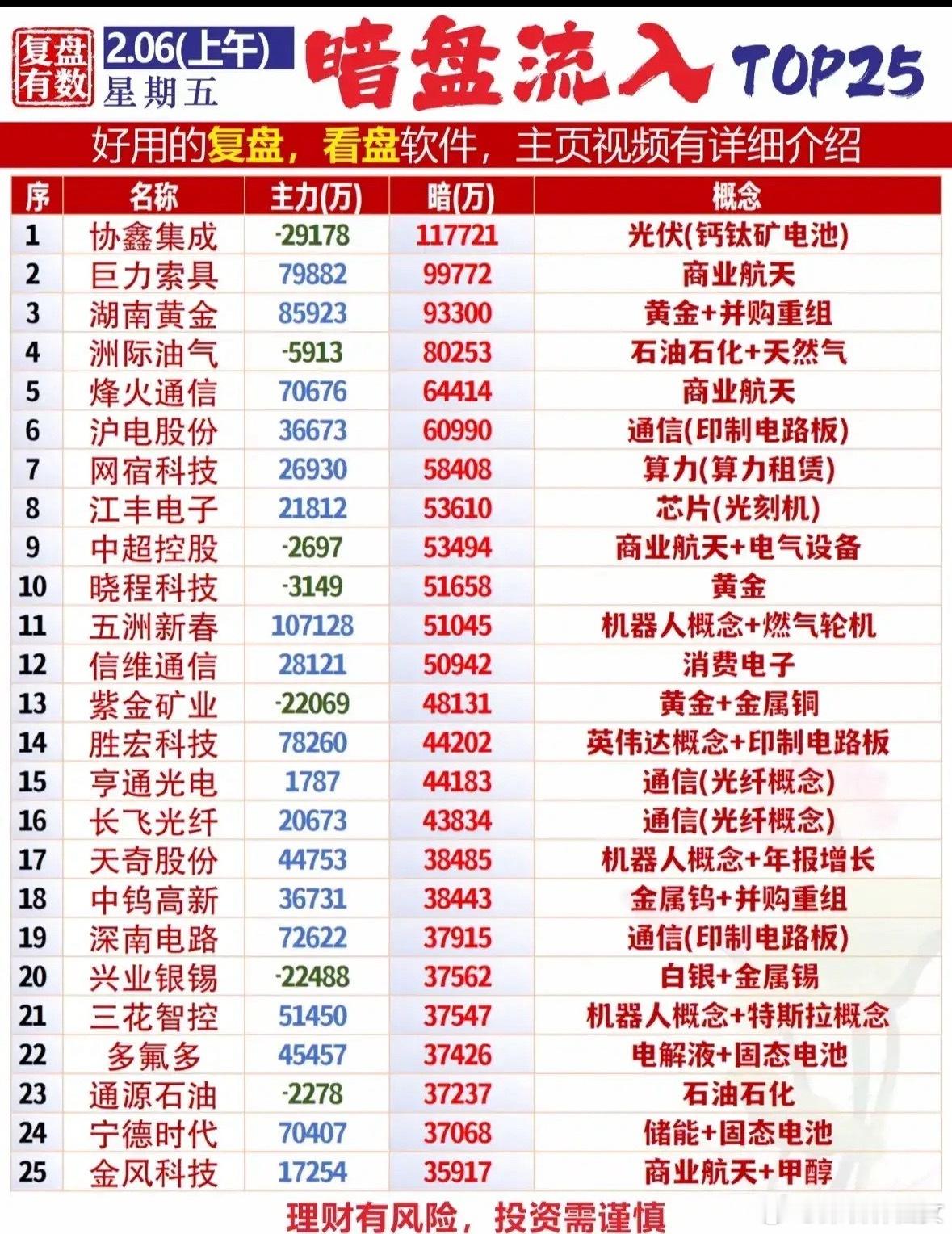 2月6日上午暗盘流入个股梳理分析今日上午A股暗盘资金流入TOP25榜单覆盖光伏、
