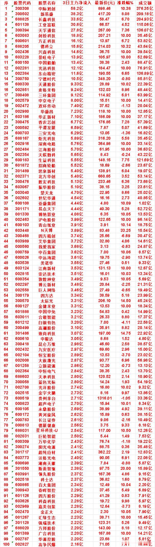 9月8日，前3天主力买入的名单一览！

思泉新材：3日净流入 5.40亿，涨跌幅