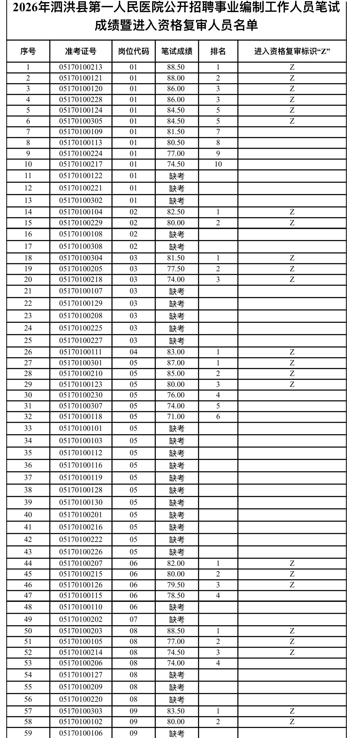 🏥江苏泗洪！第一人民医院事业编！资审公告！ 泗洪县第一人民医院2026年公开招