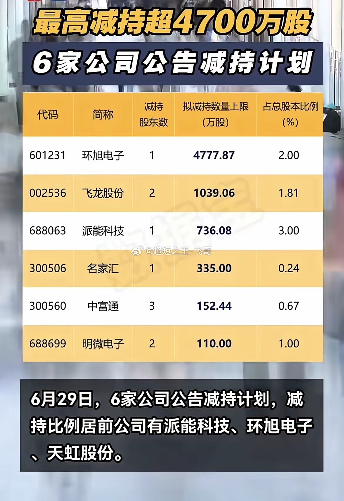 重磅减持公告来袭！6家企业同步披露，这家公司减持近4800万股！6月29日晚间，
