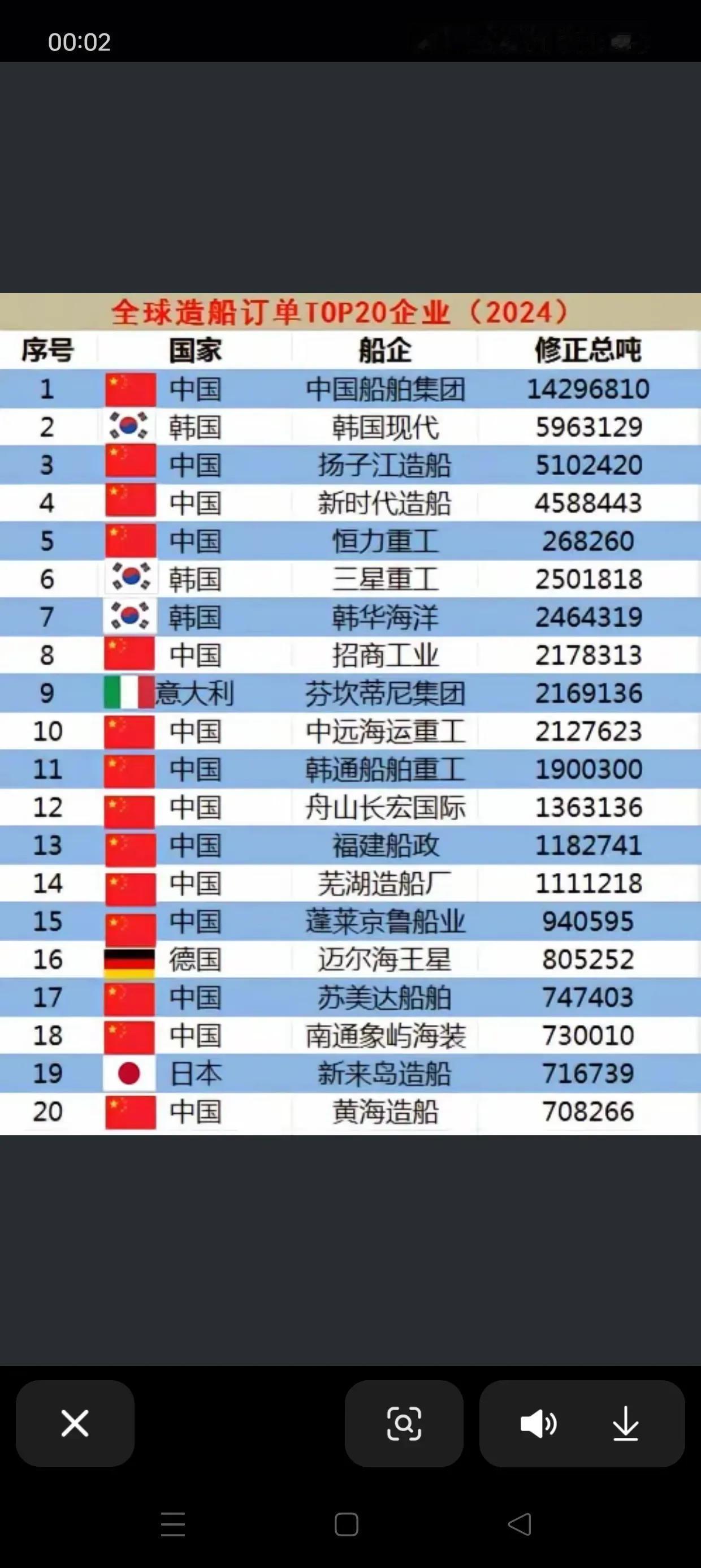 中国造船业之实力榜单，20强中，20有其14，当之无愧的遥遥领先。

对比美国造