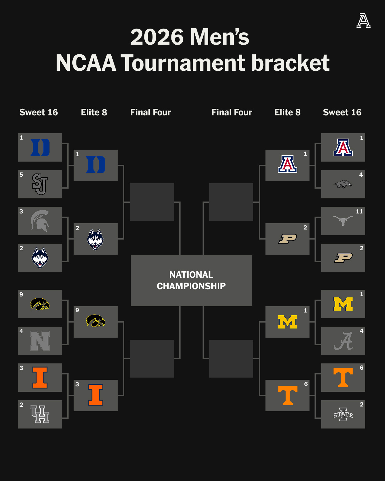 NCAA精英八强出炉杜克vs康涅狄格爱荷华vs伊利诺伊亚利桑那vs普渡密歇根vs