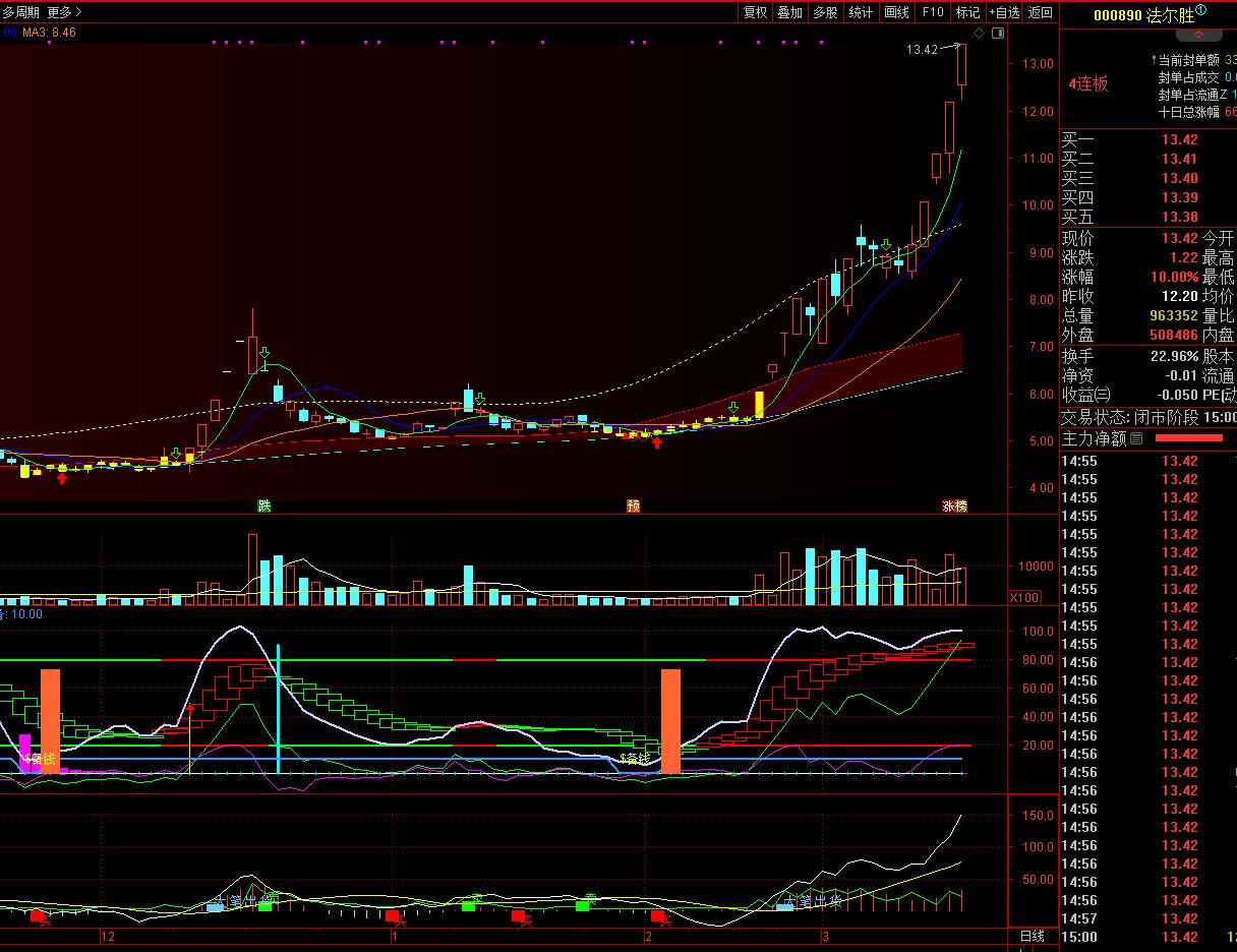 法尔胜（000890）这是被窗口指导了吗？公司今晚再发股价异动公告，而且是在16
