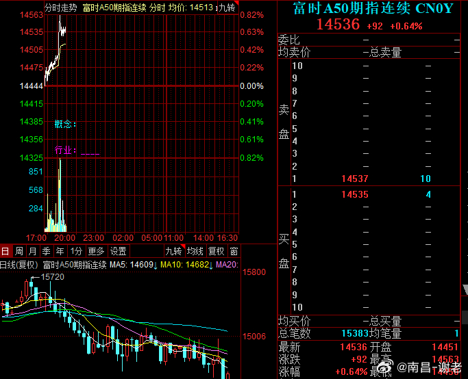 明天总要强修复了吧，A50已经出现暴动 