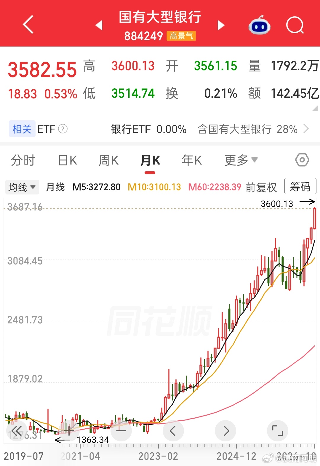 A股老大哥再创新高日本失去的30年期间，银行是跌得最惨的标的。我们银行涨了三四年