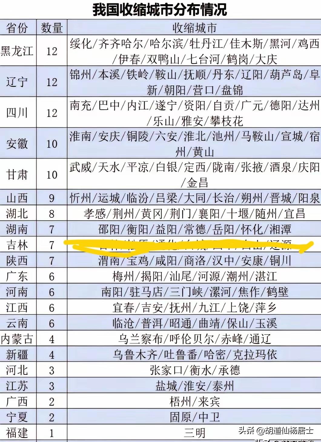 非常震撼，湖南省14个地级市州，竟然有7个地级市属于收缩型城市！
       