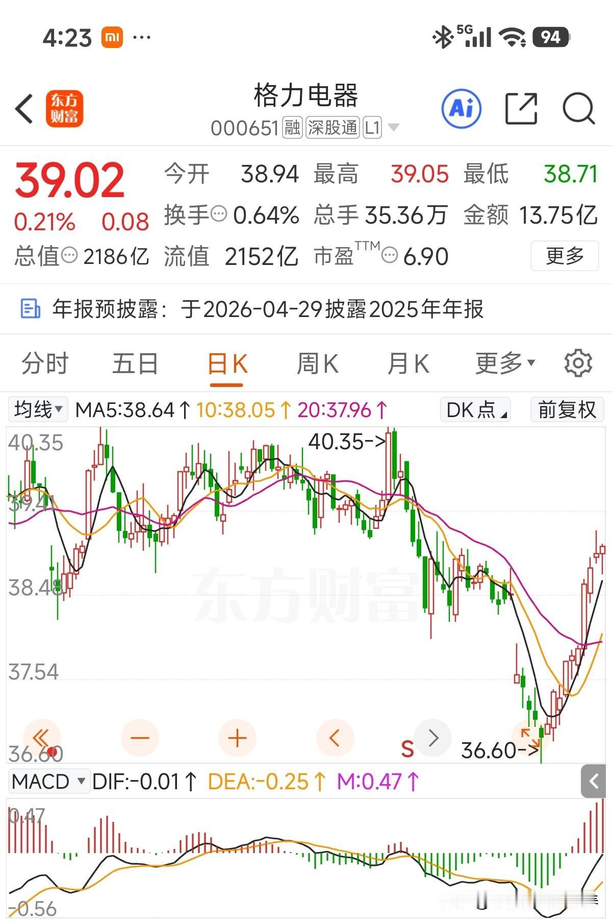 再拉一根阳线，虽然涨得不多，日线居然十连阳了！对于格力电器个人虽然持有，但是真谈