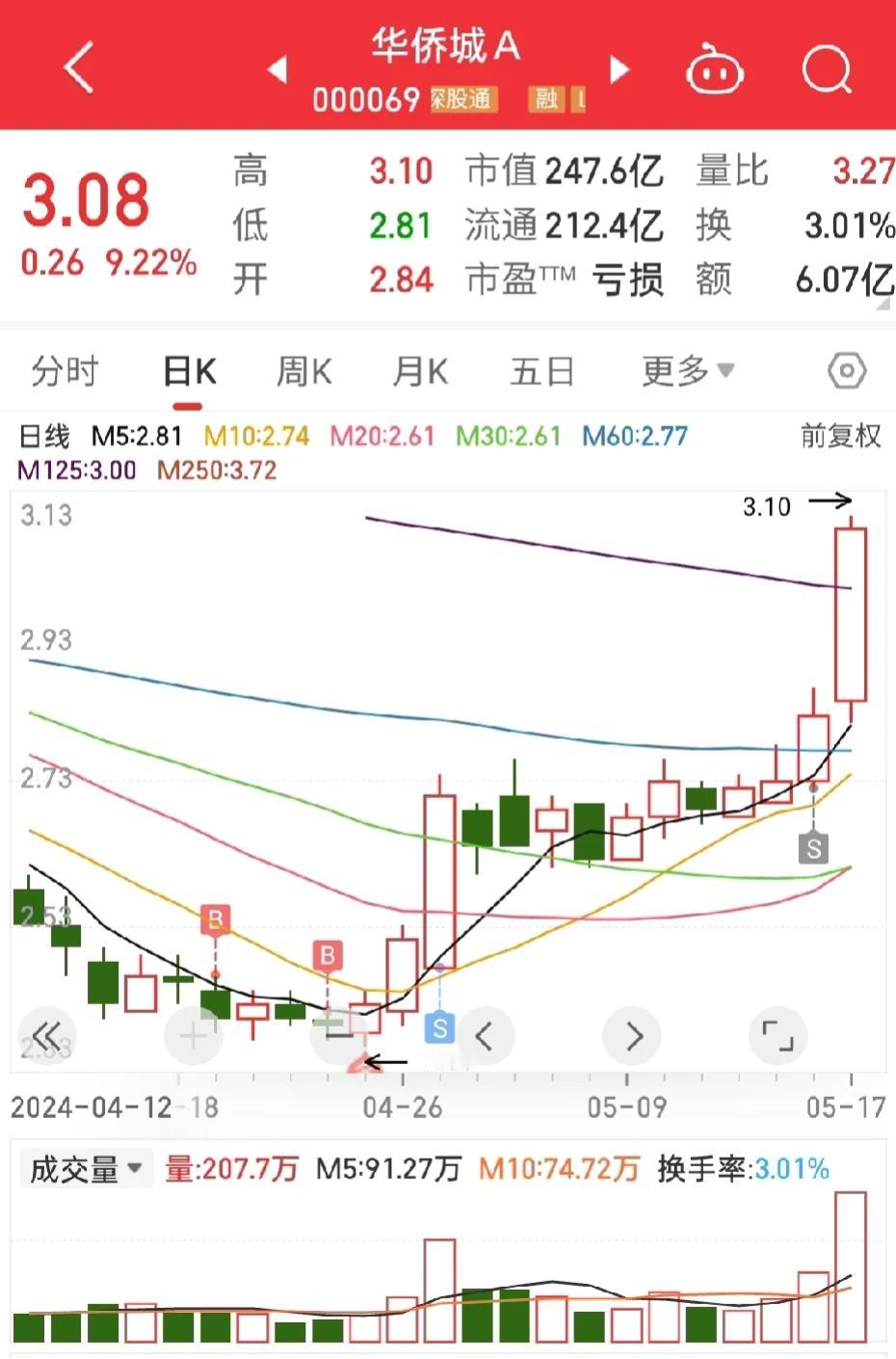 真的老后悔了！
后悔在地产股最惨的时候没有重买入
后悔在地产股强势上攻初期，把仓