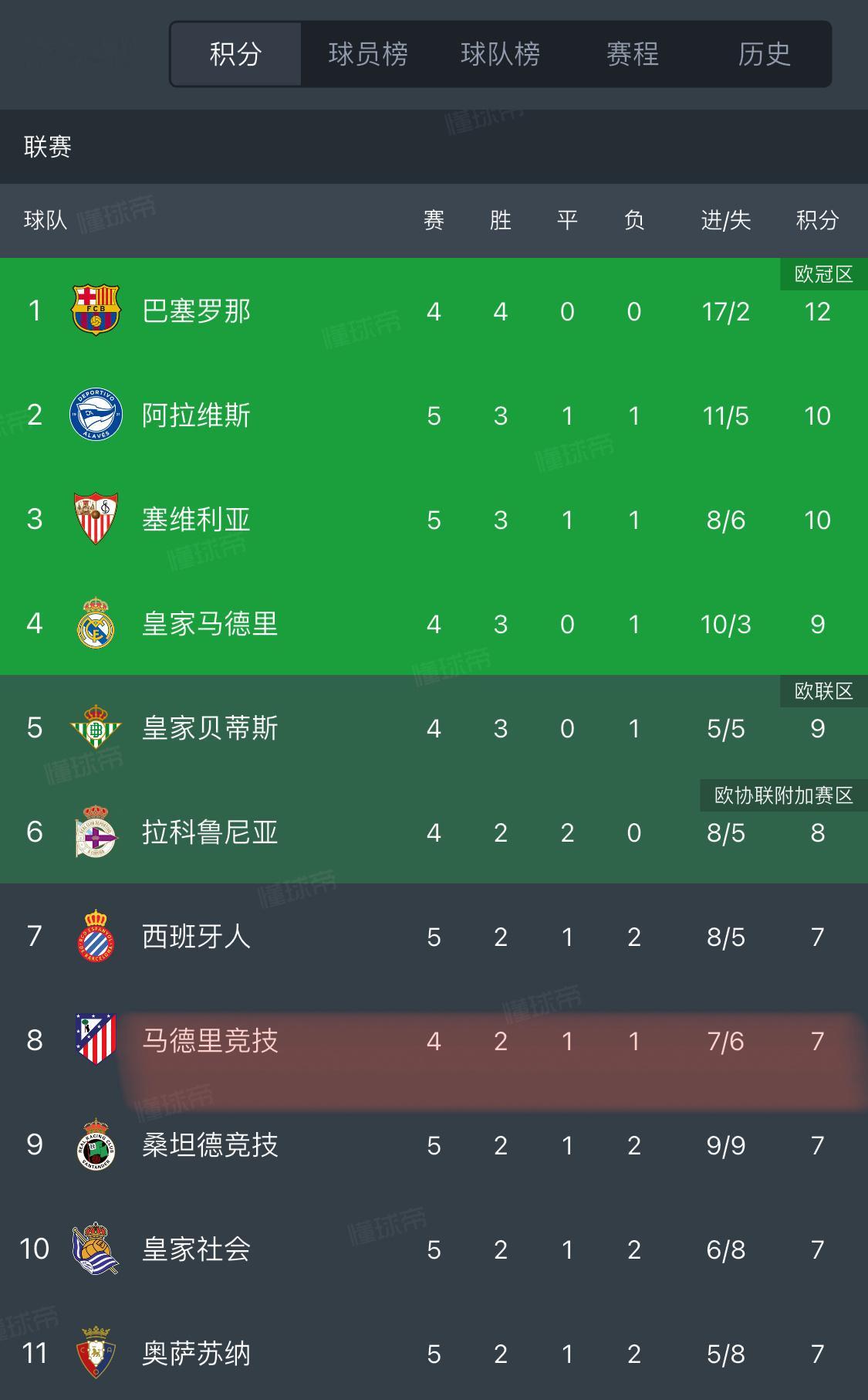诺里斯马德里杆位 西蒙尼给兰多颁小轮胎的状态不错目前带队成绩一定也很不错吧[do