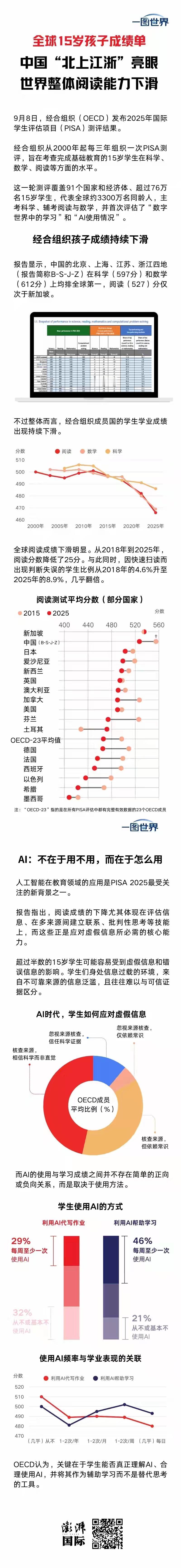 刚刷到2025年PISA的最新测评结果，真的有点感慨。
北上江浙的15岁学生直接