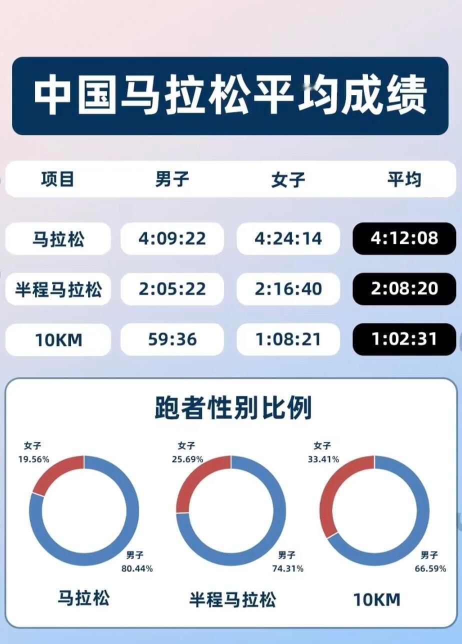 中国跑者平均4小时跑完马拉松数据显示国内跑者完赛全马平均用时四小时，大众跑者越来