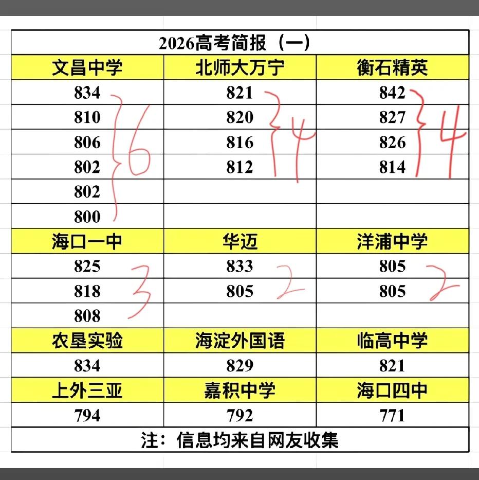 看到有网友整理海南一些学校的高考成绩简报（部分数据），可以看到，文昌中学今年有6